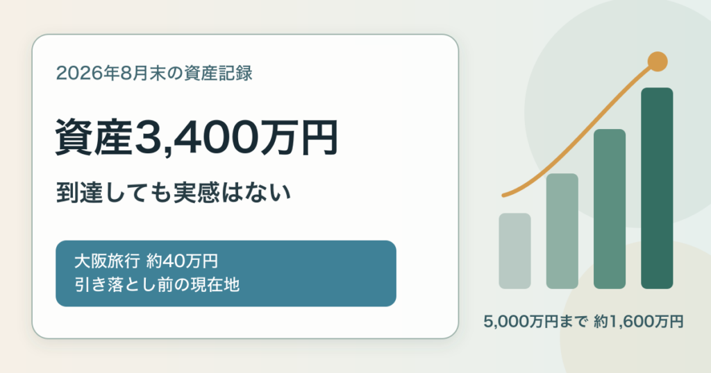 2026年8月末に資産約3,400万円へ到達した記録