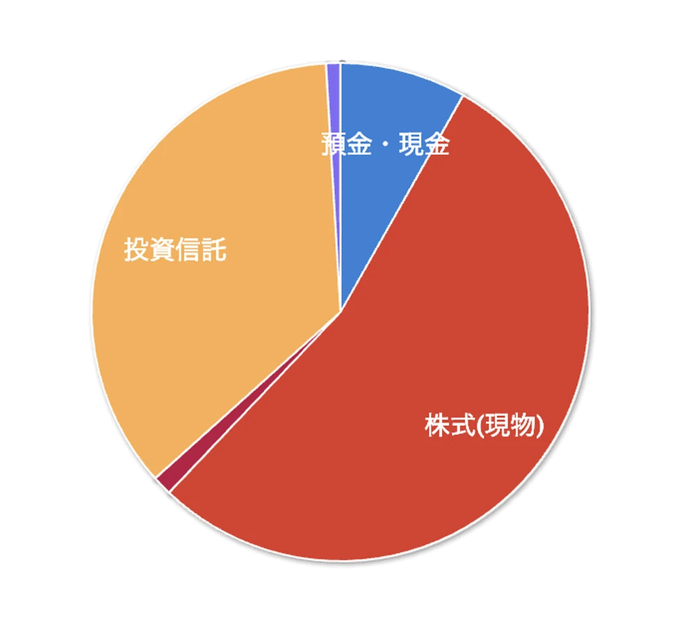 現在の資産配分を示した円グラフ